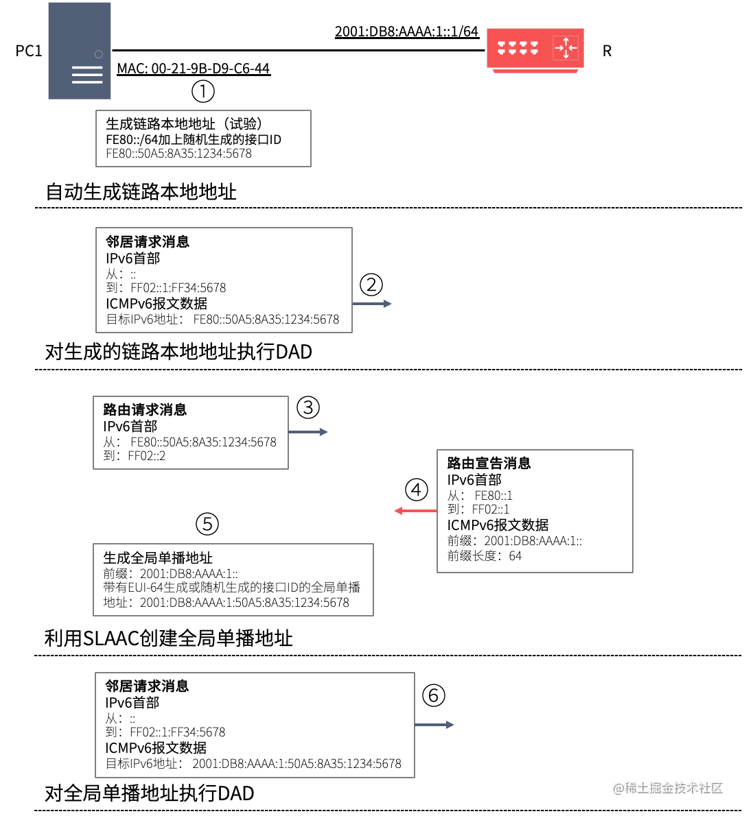 IPv6与IPv4对比学习