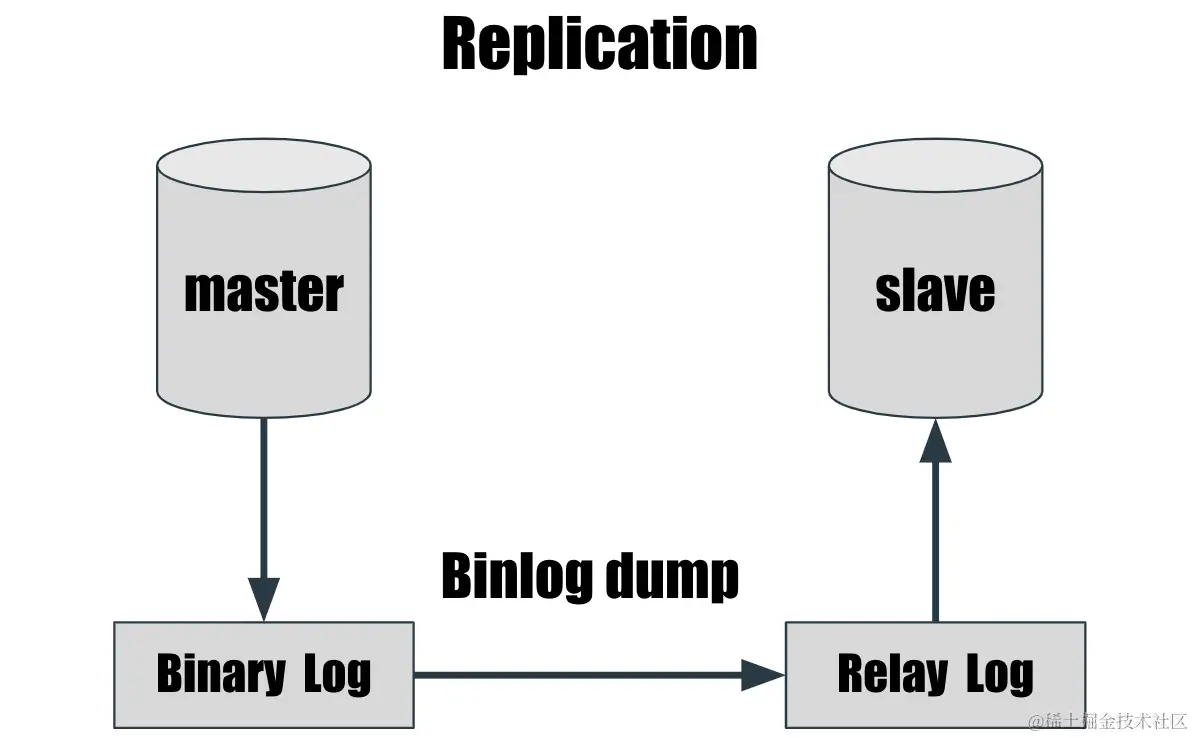 Relay Log 与 Binary Log文件格式、内容都一样，不同在于 slave 在执行完 Relay Log 的 SQL 之后，会自己删除当前的 Relay Log