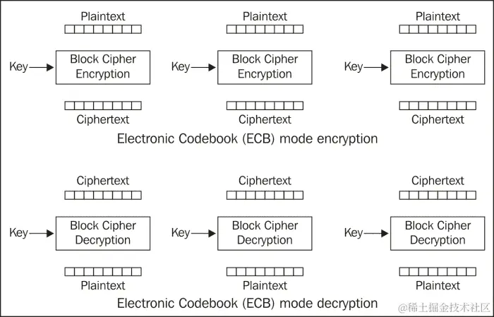 电子密码本（ECB）