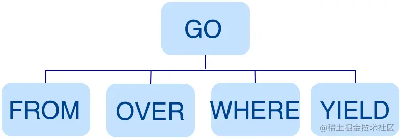 初识 Nebula Graph 2.0 Query Engine