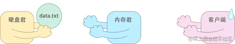 不使用Cursor