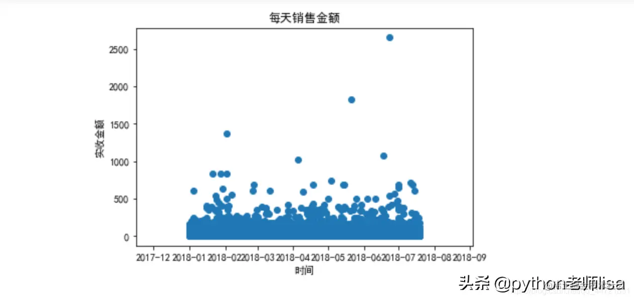 Python数据分析案例-药店销售数据分析