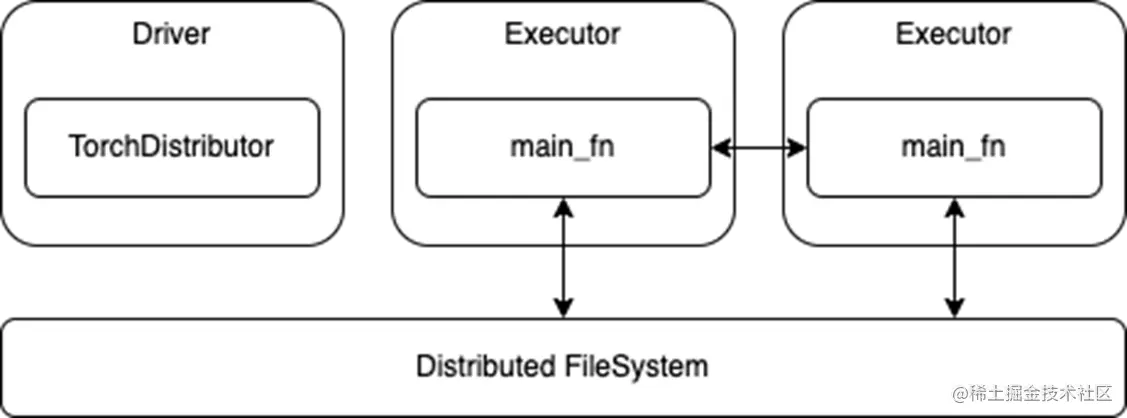 Diagram showing distributed training using TorchDistributor API. The TorchDistributor class is instantiated on the driver with a DL training main function as an argument. The main function is launched on each executor, where it can communicate directly with peers and also read directly from the distributed file system.
