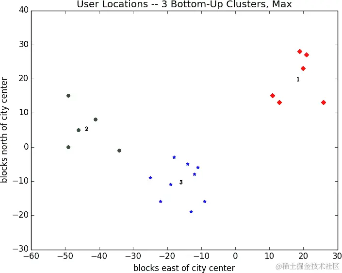 使用最大距离的三个自底向上聚类。