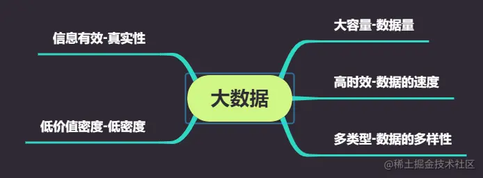 大数据的5V特点