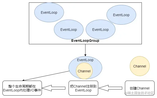 EventLoopGroup-relation.jpg