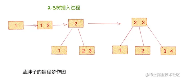 2-3树插入过程.png