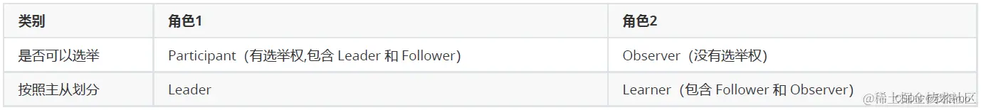 Zookeeper 节点分类