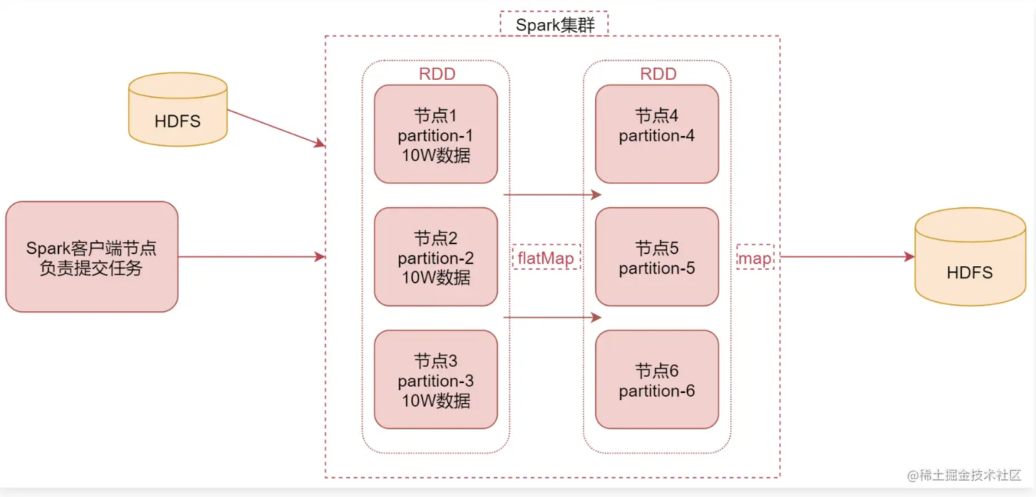 数据学习从0到1 理解spark工作原理 掘金