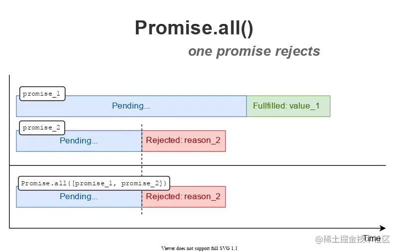 Promise.all() - one rejects