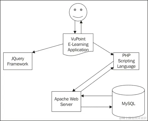 我们的开发环境