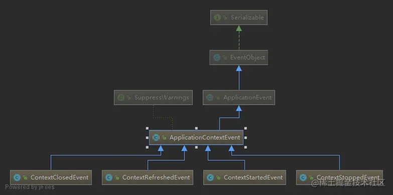 ApplicationContextEvent