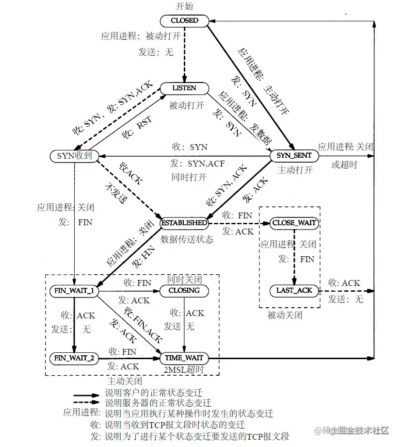 TCP状态变迁图.jpg