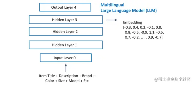 Architecture of LLM embeddings with an output layer, hidden layers, and input layer used to extract embeddings.
