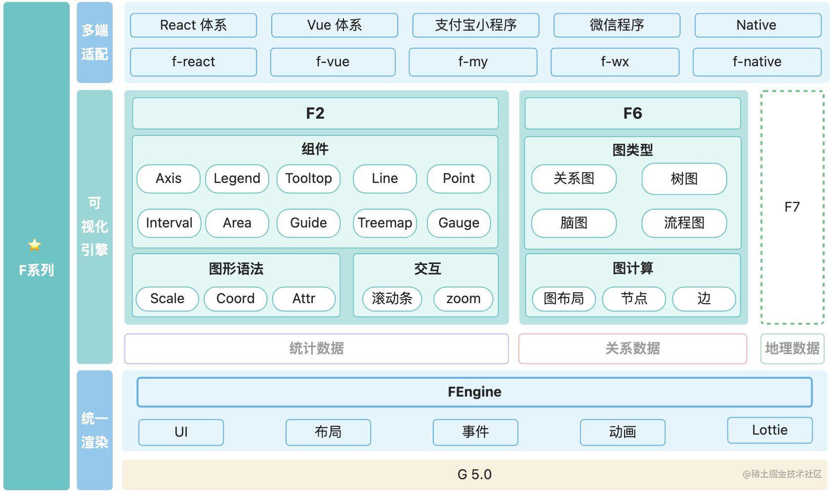 F系列：引擎架构统一， F2 5.0 发布