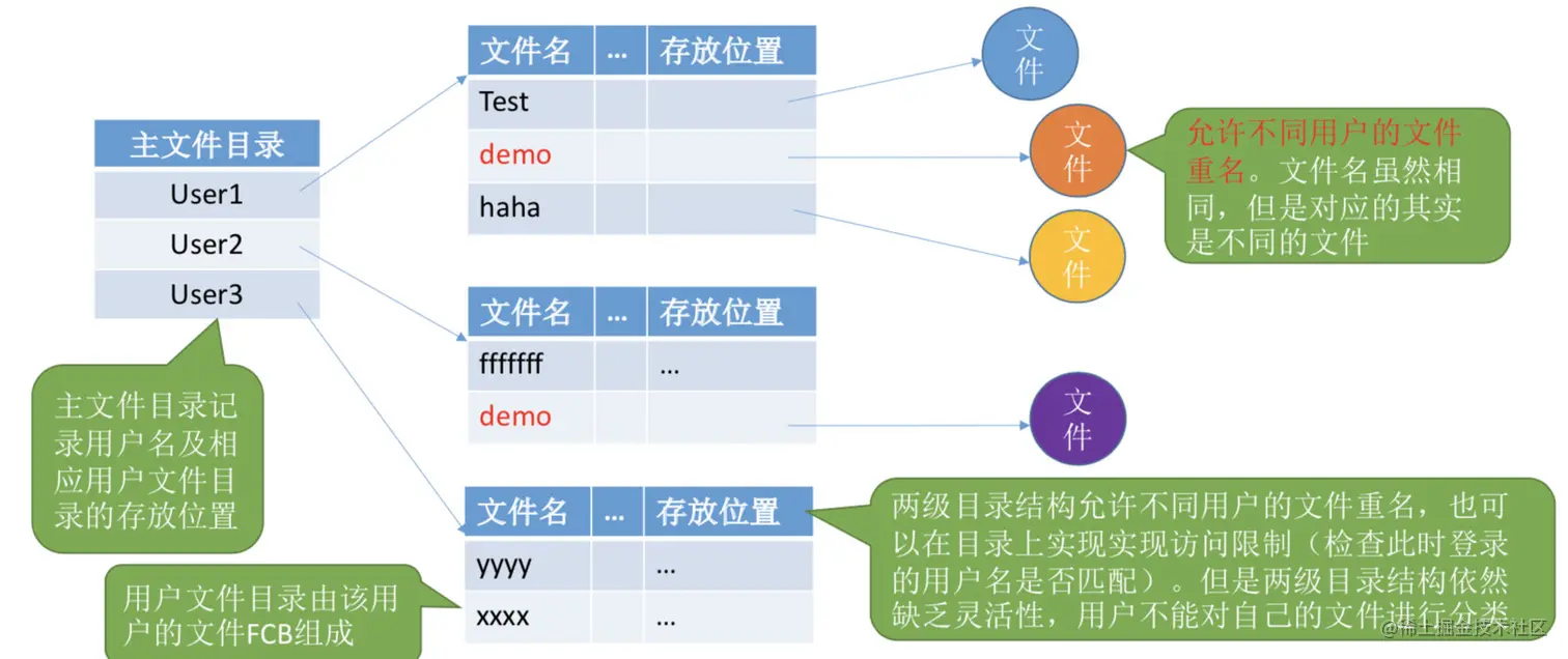 两级目录结构