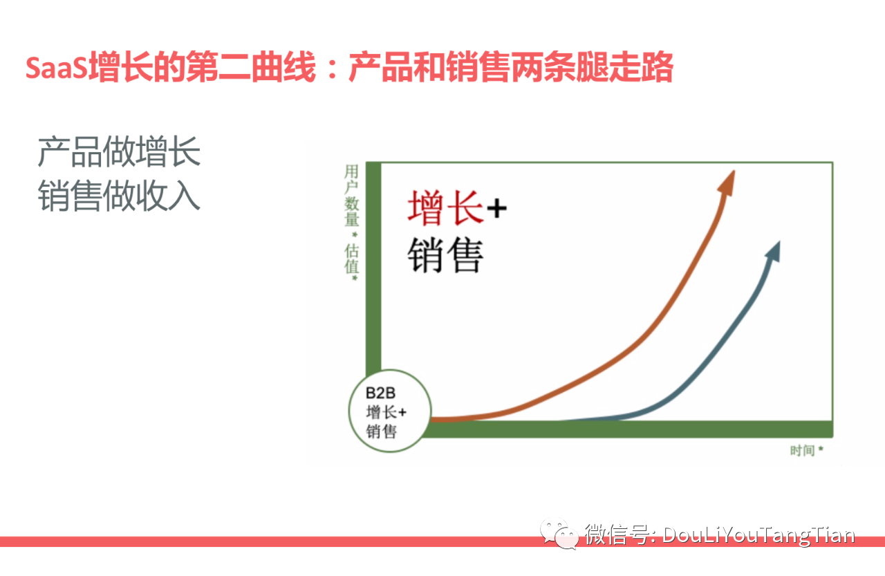 SaaS产品驱动增长 SaaS增长团队