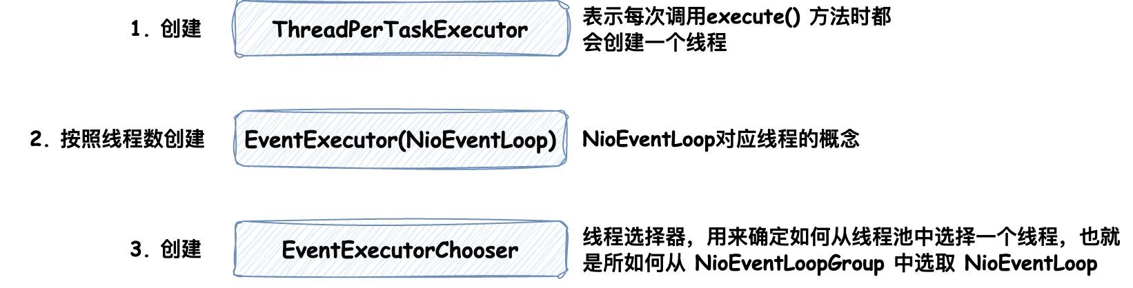 NioEventLoopGroup構造方法.jpg