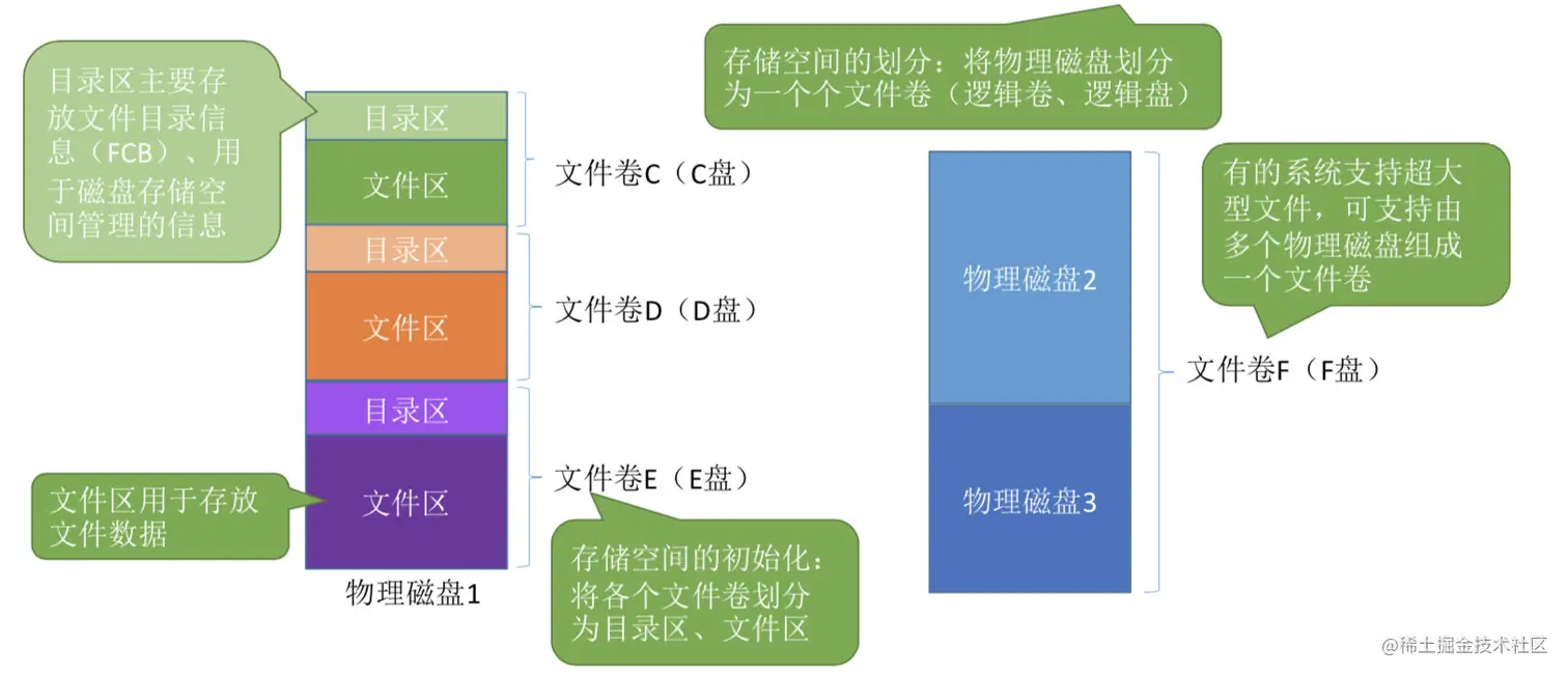 存储空间的划分与初始化