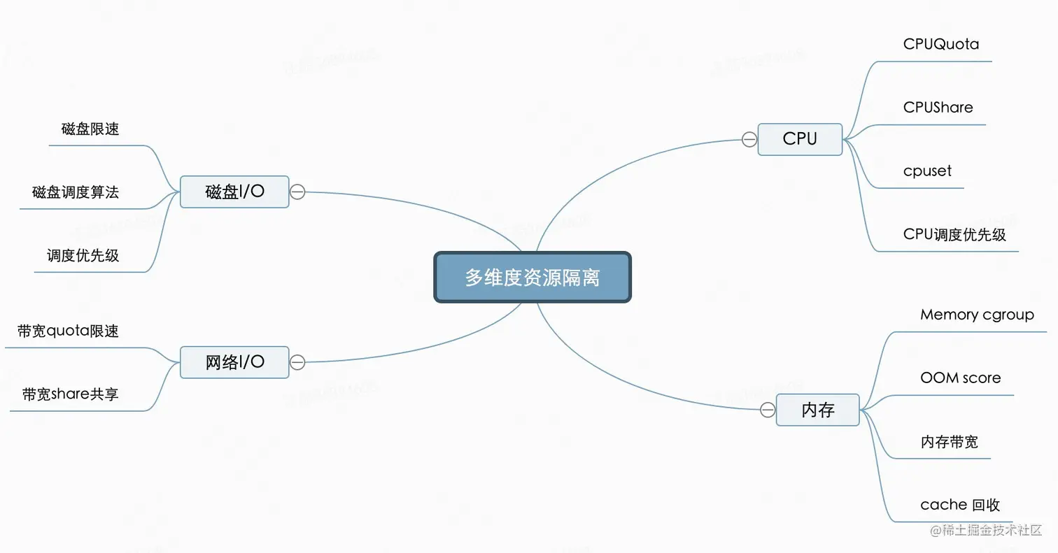 图10 多维度资源隔离