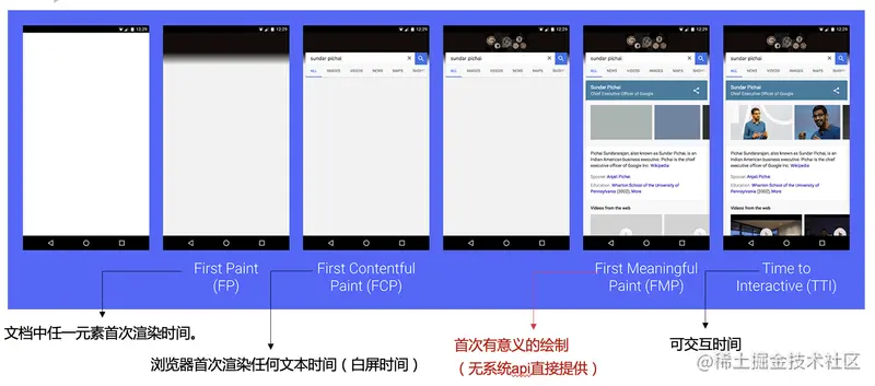 感官性能优化指标