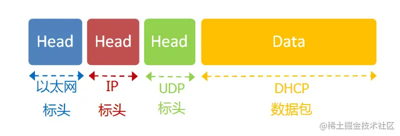 网络模型-动态IP-DHCP协议