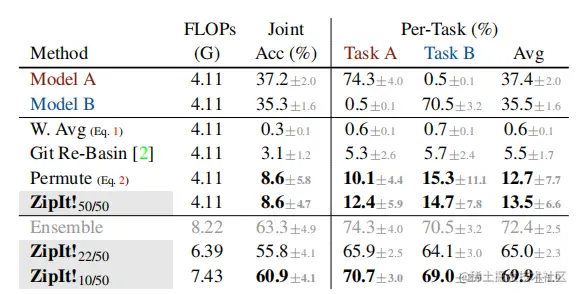 表 2: ImageNet-1k (200+200) Results