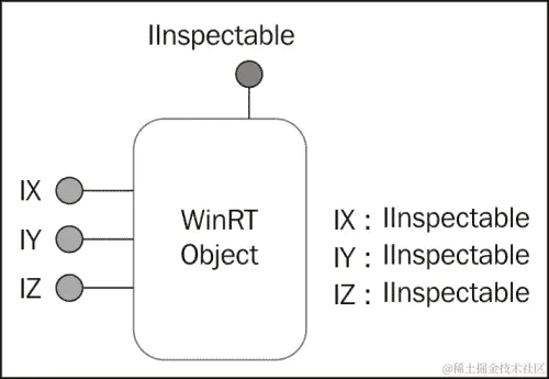 IInspectable 接口