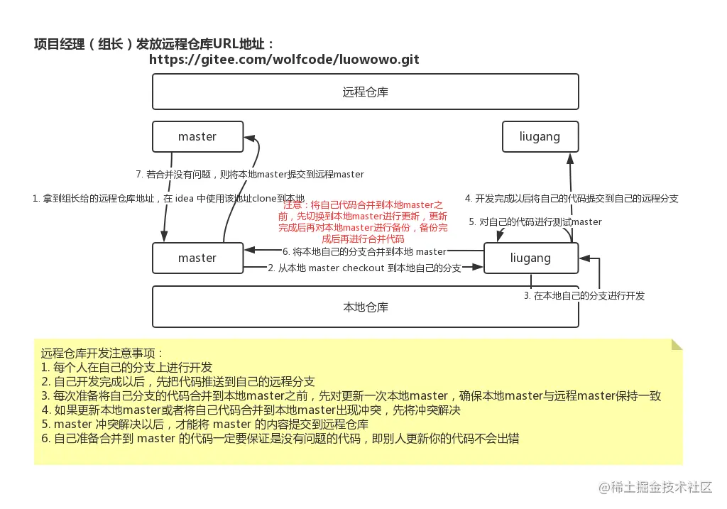 码云开发流程