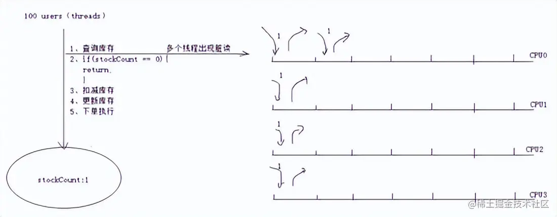思考与实践-基于互联网架构演进，构建秒杀系统