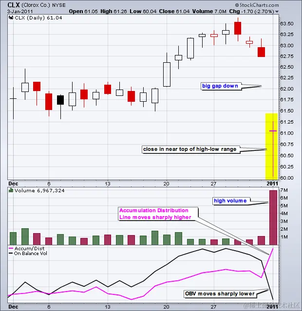 图表 2 - 累积分布线