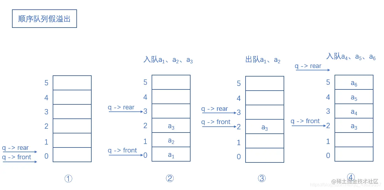 顺序队列假溢出