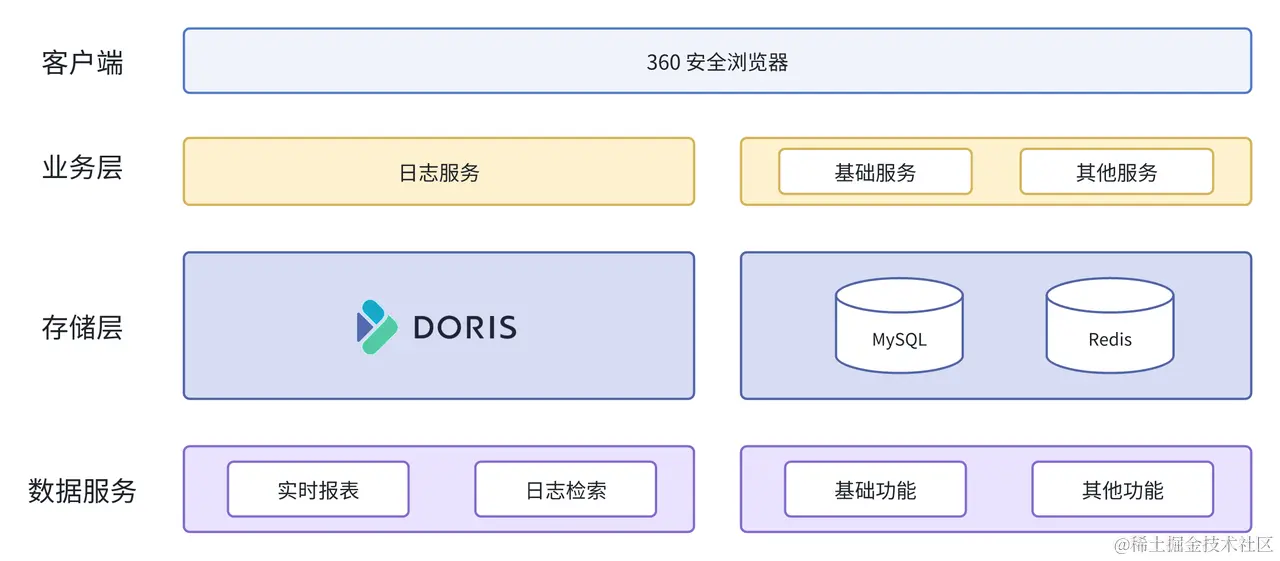 引入 Apache Doris 2.0 全面替代 Elasticsearch