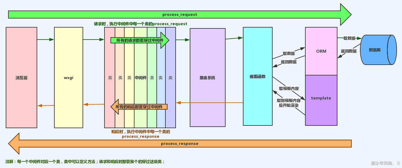 Rest django framework отключить csrf