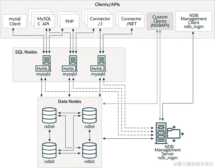 在这个集群中，三个 MySQL 服务器（mysqld 程序）是提供对存储数据的四个数据节点（ndbd 程序）的 SQL 节点。SQL 节点和数据节点受 NDB 管理服务器（ndb_mgmd 程序）控制。各种客户端和 API 可以与 SQL 节点交互 - mysql 客户端、MySQL C API、PHP、Connector/J 和 Connector/NET。还可以使用 NDB API 创建自定义客户端与数据节点或 NDB 管理服务器交互。NDB 管理客户端（ndb_mgm 程序）与 NDB 管理服务器交互。