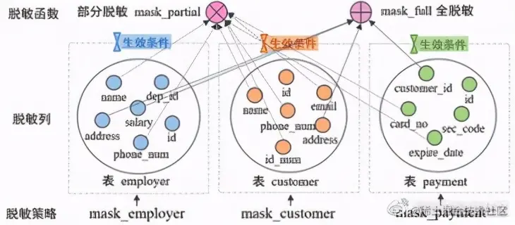 数据脱敏：数仓安全隐私保护见真招儿
