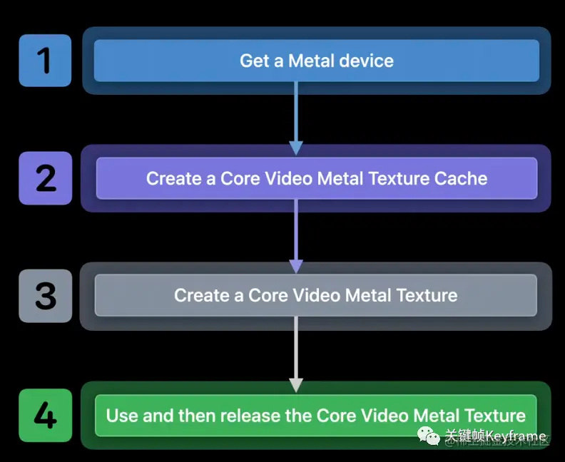 CVMetalTextureCache 从 CoreVideo 提取 Metal 纹理