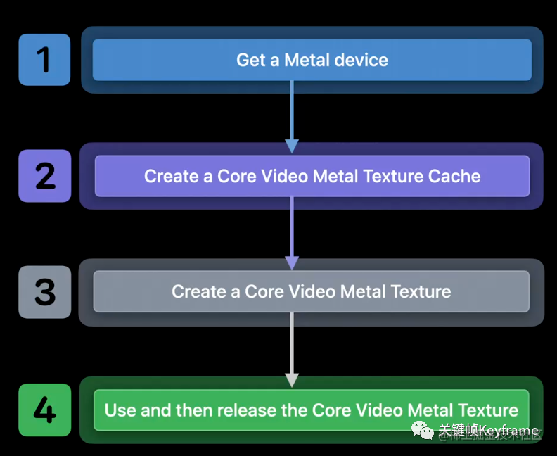 CVMetalTextureCache 从 CoreVideo 提取 Metal 纹理