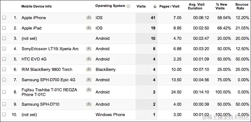 添加 Google Analytics