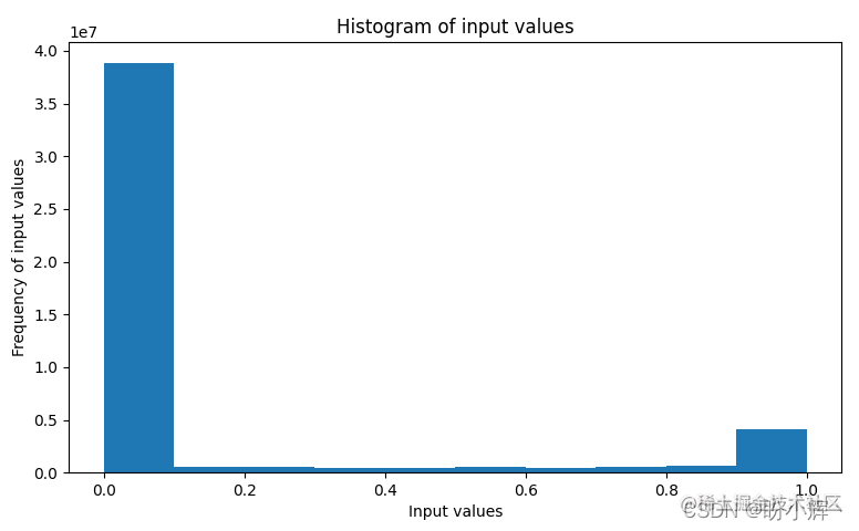 data value distribution