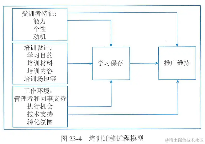 图23-4 培训迁移过程模型