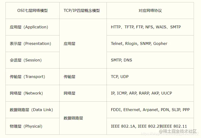 网络模型