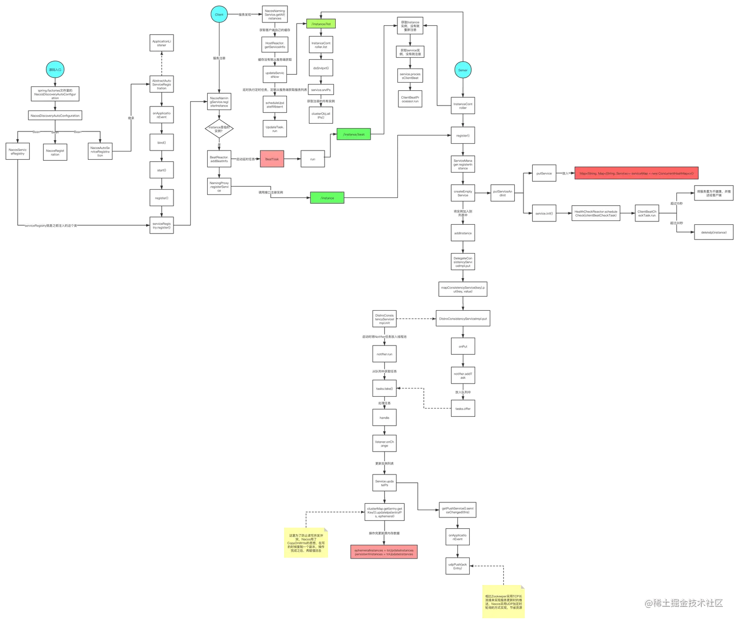 Nacos源码流程图单机架构