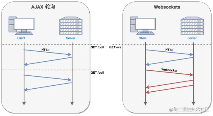 HTML5(十一)——WebSocket 基础教程