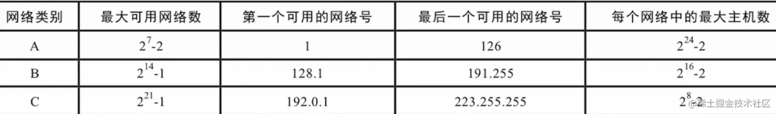 IP地址的指派范围