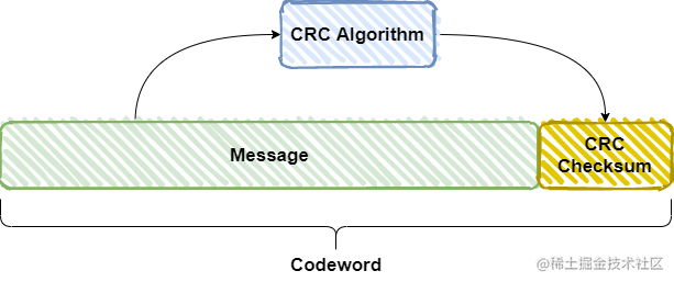 This article explains the CRC check code - with C language example ...