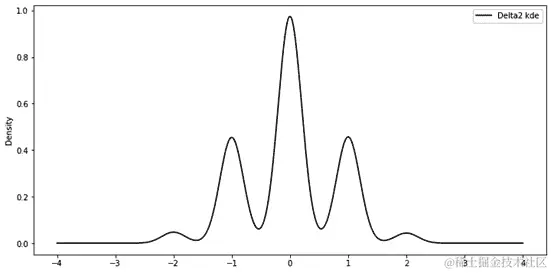 图 5.16 – 显示 Delta2 离散值的概率密度函数（PDF）的 KDE 图