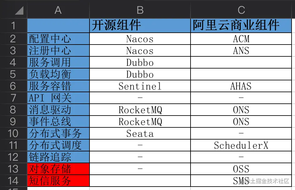 开源 V.S. 商业