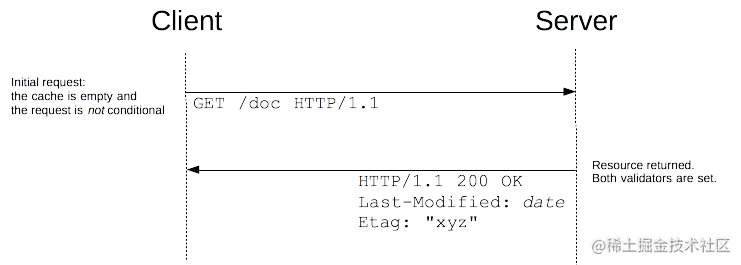 Node.js RESTful API with conditional request, without previous versions