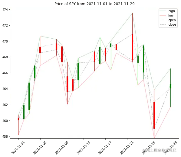 Bar plot of SPY with high, low, open, close